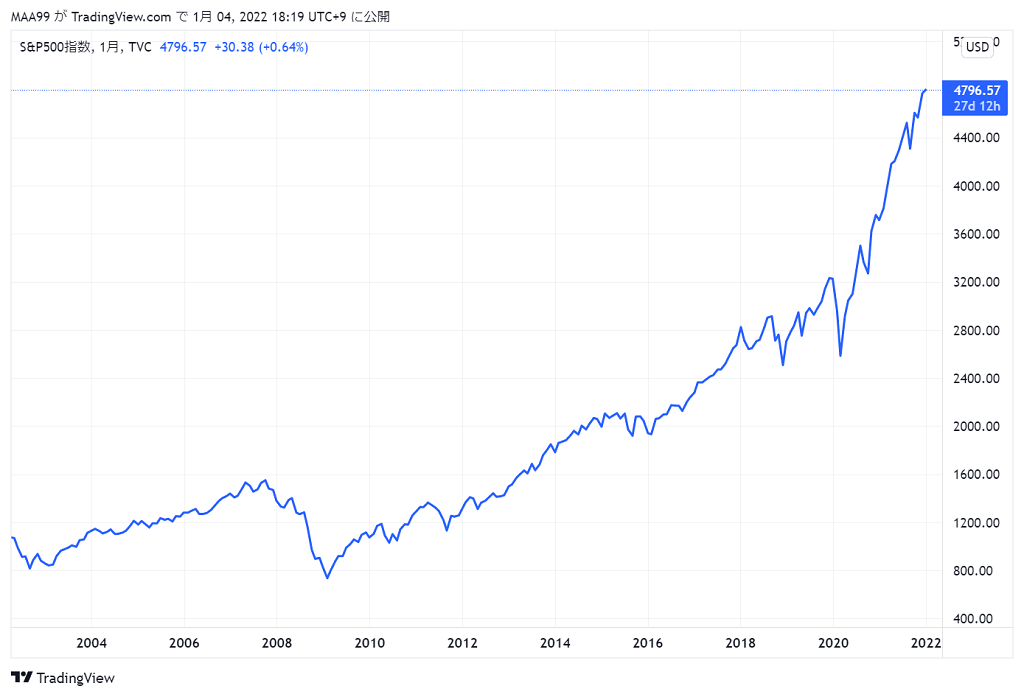 S&P500推移